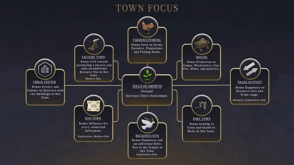 Civilization VII important Towns, Cities